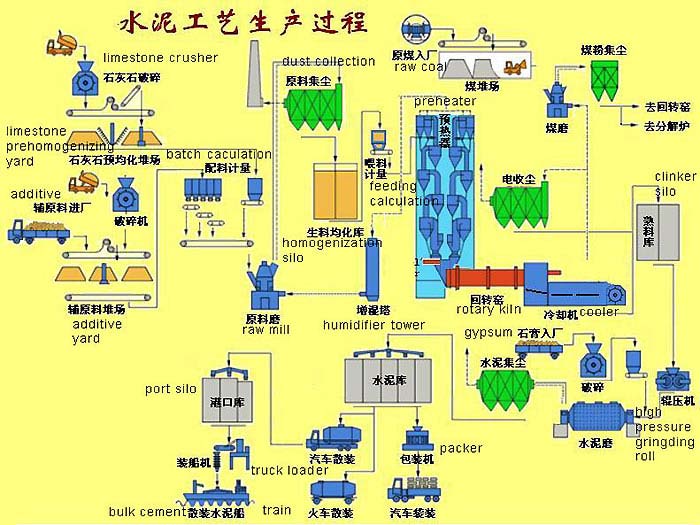 使用kaiyun鄂破，反击破的水泥生产线图