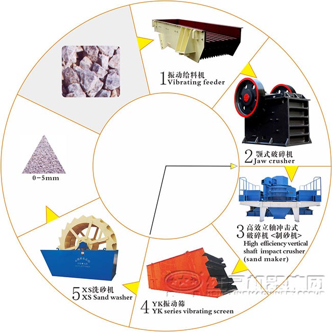 机制砂生产线流程图